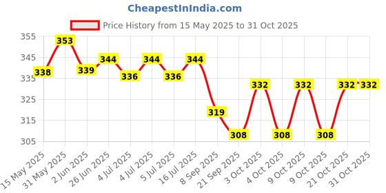 flipkart.com fitbeast TENNIKOIT RING MULTICOLOR (PACK OF 4) RUBBER DOTTED TENNIKOIT RINGS Rubber Tennikoit Ring fitbeast Price History Graph from 15 May 2025 to 30 Oct 2025