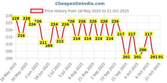 flipkart.com dinetic Tennikoit Ring Rubber Ring Dotted Ring ( Pack of 2) Rubber Tennikoit Ring dinetic Price History Graph from 18 May 2025 to 21 Oct 2025