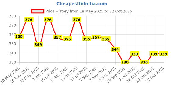 flipkart.com dinetic Tennikoit Ring Rubber Ring Dotted Ring ( Pack of 4) Rubber Tennikoit Ring dinetic Price History Graph from 18 May 2025 to 21 Oct 2025