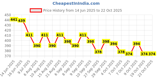 flipkart.com dinetic Tennikoit Ring Rubber Ring Dotted Ring ( Pack of 6) Rubber Tennikoit Ring dinetic Price History Graph from 14 Jun 2025 to 21 Oct 2025