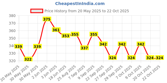 flipkart.com dinetic Tennikoit Ring Rubber Tennikoit Ring dinetic Price History Graph from 20 May 2025 to 21 Oct 2025