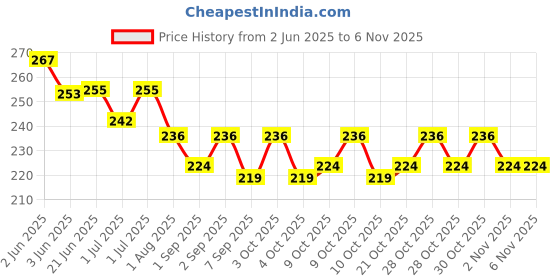 flipkart.com lyger Tennikoit Ring Tennicoit Rings Tenniquoit Rings Kids Play Rings | Set of 4 Rubber Tennikoit Ring lyger Price History Graph from 2 Jun 2025 to 4 Nov 2025