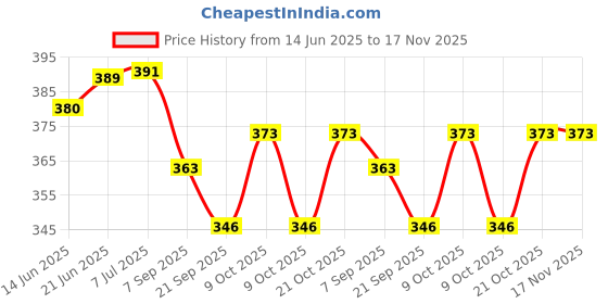 flipkart.com tima TENNIKOIT RINGS MULTICOLOR (PACK OF 4) RUBBER COATED RINGS Rubber Tennikoit Ring Rubber Tennikoit Ring tima Price History Graph from 14 Jun 2025 to 16 Nov 2025