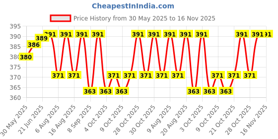 flipkart.com tima TENNIKOIT RINGS MULTICOLOR (PACK OF 4) RUBBER COATED Tennikoit Ring PLAIN Rubber Tennikoit Ring tima Price History Graph from 30 May 2025 to 16 Nov 2025