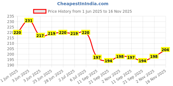 flipkart.com sanr Tennikoit rubber Dotted griper ring multicolour pack of 2 Rubber Tennikoit Ring sanr Price History Graph from 1 Jun 2025 to 16 Nov 2025