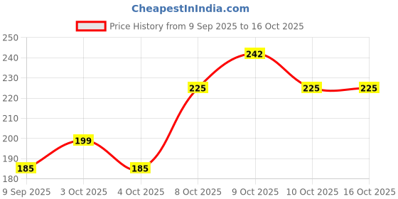 flipkart.com ankaro Tennikoit rubber Dotted griper ring red pack of 4 Rubber Tennikoit Ring ankaro Price History Graph from 9 Sep 2025 to 16 Oct 2025