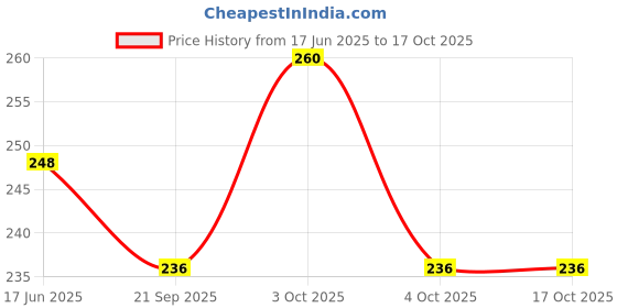 flipkart.com dinetic Tennikoit Rubber Ring Simple Ring Plain Ring ( Pack of 3) Rubber Tennikoit Ring dinetic Price History Graph from 17 Jun 2025 to 16 Oct 2025