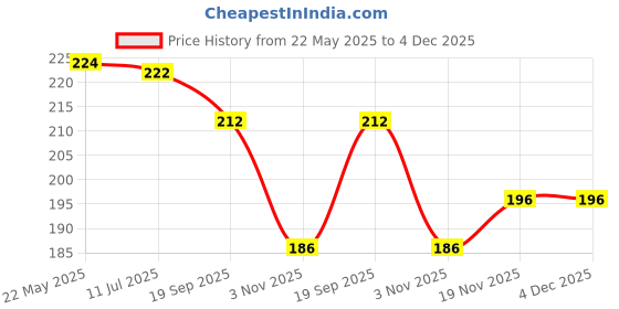 flipkart.com hackerx Tennikot Ring Frisbee Rubber Tennikoit Ring hackerx Price History Graph from 22 May 2025 to 4 Dec 2025
