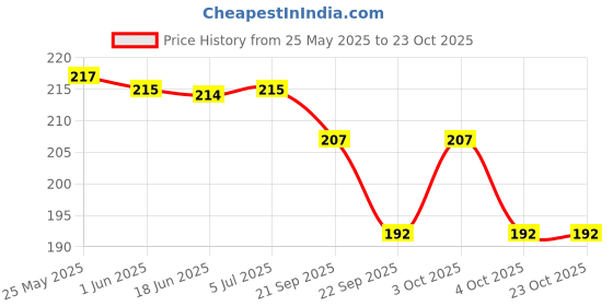flipkart.com dinetic Tennikot Ring Frisbee Rubber Tennikoit Ring dinetic Price History Graph from 25 May 2025 to 21 Oct 2025