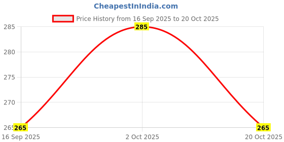 flipkart.com jai shri Tennis _321Pack of 6 Tennis Ball jai shri Price History Graph from 16 Sep 2025 to 20 Oct 2025