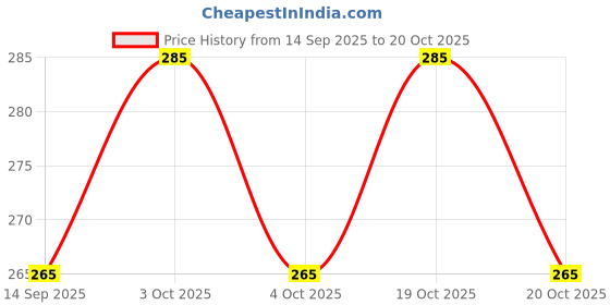 flipkart.com jai shri Tennis _371Pack of 6 Tennis Ball jai shri Price History Graph from 14 Sep 2025 to 20 Oct 2025