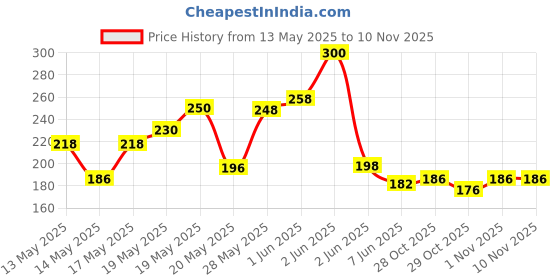 flipkart.com medivedas Tennis & Cricket Practice Ball with String Trainer Ball Set for Kids Fill Water Tennis Kit medivedas Price History Graph from 13 May 2025 to 9 Nov 2025