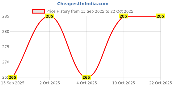 flipkart.com jaishrionestop Tennis ball _145Pack of 6 Tennis Ball jaishrionestop Price History Graph from 13 Sep 2025 to 19 Oct 2025