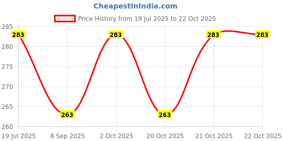 flipkart.com jaishrionestop Tennis ball _197Pack of 6 Tennis Ball jaishrionestop Price History Graph from 19 Jul 2025 to 21 Oct 2025