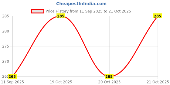 flipkart.com jaishrionestop Tennis ball _257Pack of 6 Tennis Ball jaishrionestop Price History Graph from 11 Sep 2025 to 21 Oct 2025