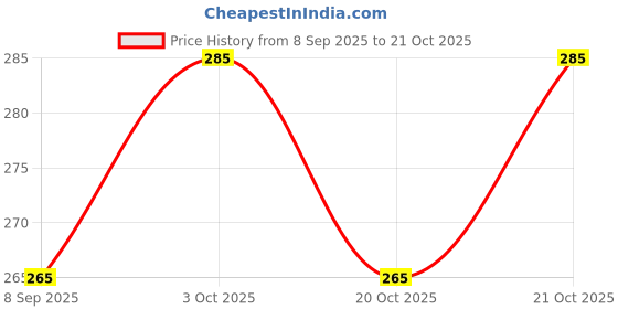 flipkart.com jaishrionestop Tennis ball _302Pack of 6 Tennis Ball jaishrionestop Price History Graph from 8 Sep 2025 to 21 Oct 2025
