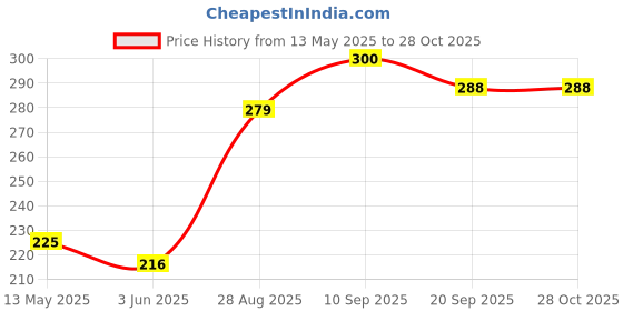 flipkart.com happy deals Tennis Ball 3pc Tennis Ball happy deals Price History Graph from 13 May 2025 to 28 Oct 2025