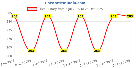 flipkart.com jaishrionestop Tennis ball _64Pack of 6 Tennis Ball jaishrionestop Price History Graph from 3 Jul 2025 to 21 Oct 2025