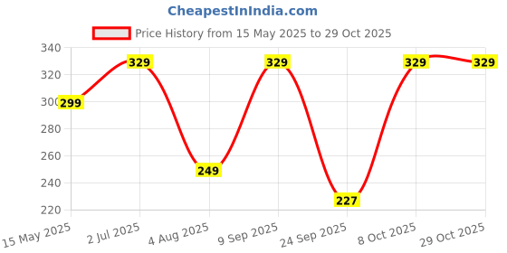 flipkart.com boldfit Tennis Ball Hard Tennis Cricket Ball Red Hard Tennis Ball for Cricket Practice Tennis Ball boldfit Price History Graph from 15 May 2025 to 29 Oct 2025