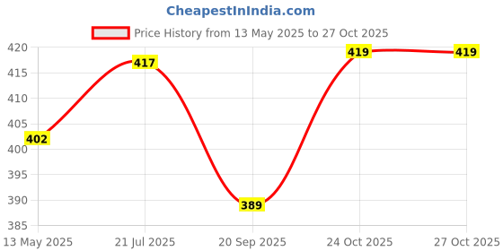 flipkart.com axn Tennis Ball Light Weight Cricket Ball pack of 4 pcs Tennis Ball axn Price History Graph from 13 May 2025 to 27 Oct 2025
