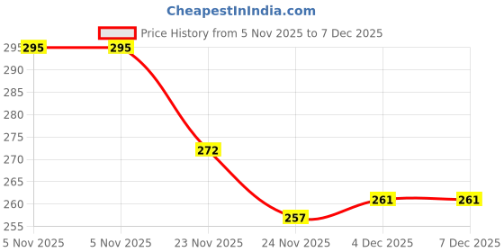 flipkart.com hoc tennis ball Tennis Ball hoc Price History Graph from 5 Nov 2025 to 6 Dec 2025