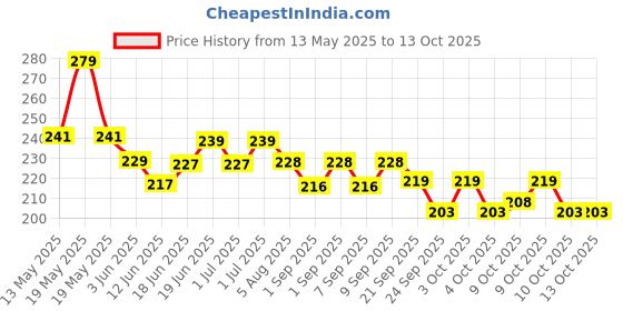 flipkart.com countrylink Tennis Ball with String Rebound Ball for Boys & Girls, Convenient ( Multicolor ) countrylink Price History Graph from 13 May 2025 to 13 Oct 2025