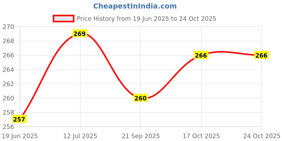 flipkart.com ultimate goal TENNIS BALL(PACK OF 3) Tennis Ball ultimate goal Price History Graph from 19 Jun 2025 to 22 Oct 2025