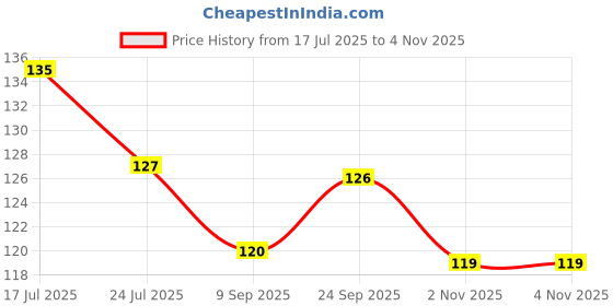 flipkart.com iklone Tennis cricket hanging ball for knock practice -A2 Tennis Ball iklone Price History Graph from 17 Jul 2025 to 2 Nov 2025