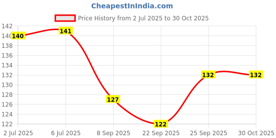 flipkart.com iklone Tennis cricket hanging ball for knock practice -A4 Tennis Ball iklone Price History Graph from 2 Jul 2025 to 29 Oct 2025