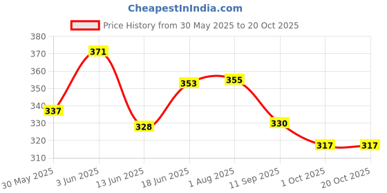 flipkart.com b vibes Tennis Cricket Trainer Rebound Ball with String Rope Filled Sand (Blue) 1 Ball Hopper b vibes Price History Graph from 30 May 2025 to 20 Oct 2025