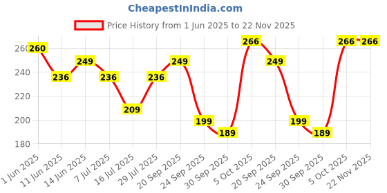 flipkart.com tynor Tennis Elbow Support, Black, Medium, 1 Unit Elbow Support tynor Price History Graph from 1 Jun 2025 to 21 Nov 2025