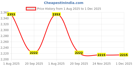 flipkart.com raisco nets maker Tennis Net 713 Tennis Net raisco nets maker Price History Graph from 1 Aug 2025 to 1 Dec 2025