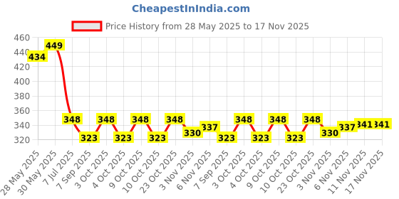 flipkart.com homaze Tennis Practice Ball With String Pickleball Ball homaze Price History Graph from 28 May 2025 to 16 Nov 2025