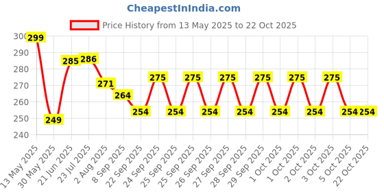 flipkart.com playvista Tennis Practice Device Tennis Ball Exercise Equipment for Adults Kids Beginners Tennis Kit playvista Price History Graph from 13 May 2025 to 21 Oct 2025