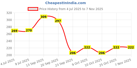 flipkart.com sachin Tennis Practice Rebounder Equipment Training Tools Tennis Ball sachin Price History Graph from 4 Jul 2025 to 7 Nov 2025
