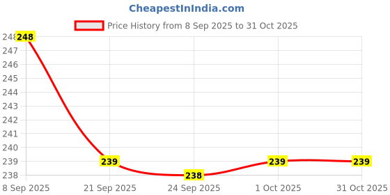 flipkart.com sakshi Tennis Practice Rebounder Equipment Training Tools Tennis Ball sakshi Price History Graph from 8 Sep 2025 to 31 Oct 2025
