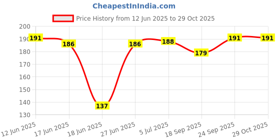 flipkart.com tulsienterprise Tennis Practice Rebounder Equipment Training Tools(No Racket Included) Tennis Kit tulsienterprise Price History Graph from 12 Jun 2025 to 29 Oct 2025