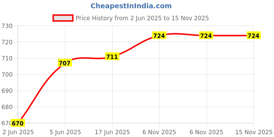 flipkart.com nimz dynamic Tennis Racket Overgrip | Comfort | Tacky & Comfortable | Red, Black, Blue | Tacky Touch nimz dynamic Price History Graph from 2 Jun 2025 to 15 Nov 2025