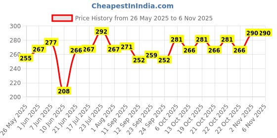 flipkart.com shreenik Tennis Rebounce Ball game with String, solo Tennis Trainer Set Tennis Kit shreenik Price History Graph from 26 May 2025 to 2 Nov 2025
