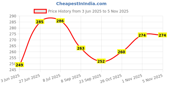flipkart.com playvista Tennis Rebound Ball with String Self Tennis Practice Ball Tennis Ball Multicolor Tennis Kit playvista Price History Graph from 3 Jun 2025 to 2 Nov 2025