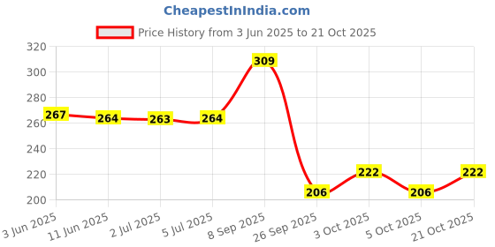 flipkart.com rahul Tennis Trainer Rebound Ball for Self-Practice Tennis Cricket Tennis Ball rahul Price History Graph from 3 Jun 2025 to 21 Oct 2025