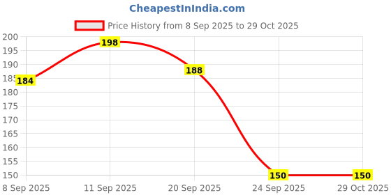 flipkart.com dkp Tennis Trainer Rebound Ball for Self-Practice Tennis Cricket Tennis Ball dkp Price History Graph from 8 Sep 2025 to 28 Oct 2025