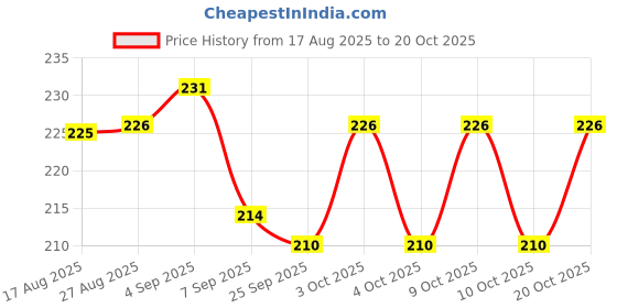 flipkart.com playvista Tennis Trainer Rebound Ball for Self-Study Rope Practice Solo Tennis Kit Tennis Ball playvista Price History Graph from 17 Aug 2025 to 20 Oct 2025