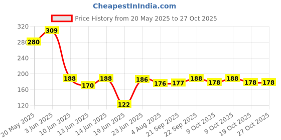 flipkart.com nkk traders Tennis Trainer Rebound Ball (No Racket Included) Tennis Kit nkk traders Price History Graph from 20 May 2025 to 26 Oct 2025