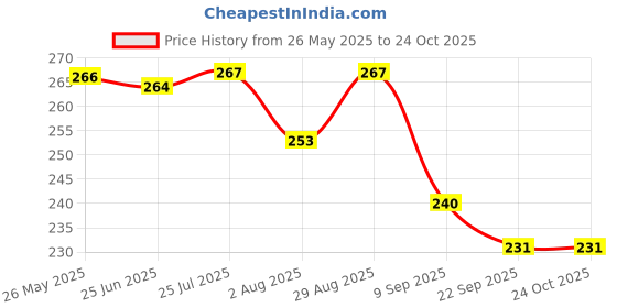 flipkart.com khasala brothers Tennis Trainer Rebound Ball Set,Tennis Balls Solo Tennis Training Equipment Tennis Kit khasala brothers Price History Graph from 26 May 2025 to 24 Oct 2025