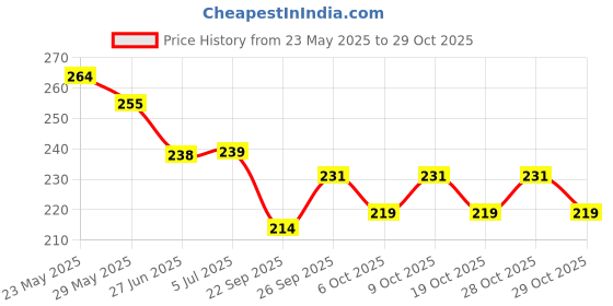flipkart.com sharpnal Tennis Trainer Rebound Ball Solo Tennis Training (No Racket Included) Tennis Kit sharpnal Price History Graph from 23 May 2025 to 29 Oct 2025