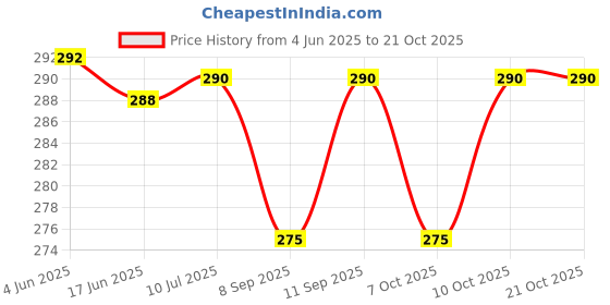 flipkart.com bestie toys Tennis Trainer Rebound Ball, Tennis Ball Trainer, with String Balls, Tennis ball Tennis Kit bestie toys Price History Graph from 4 Jun 2025 to 21 Oct 2025