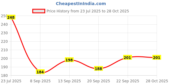 flipkart.com buckland Tennis Trainer Rebound Ball Trainer Set Self Tennis Practice Ball with Tennis Ball buckland Price History Graph from 23 Jul 2025 to 27 Oct 2025