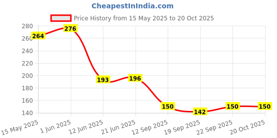 flipkart.com haitoz Tennis Trainer Rebound Ball With string Exercise Tool Tennis Practice Device Tennis Ball haitoz Price History Graph from 15 May 2025 to 20 Oct 2025