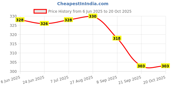 flipkart.com cartspace Tennis Trainer Rebound Ball with String Exercise Tool Tennis Practice Device Tennis Kit cartspace Price History Graph from 6 Jun 2025 to 20 Oct 2025